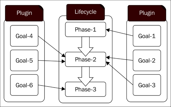 Build Lifecycles