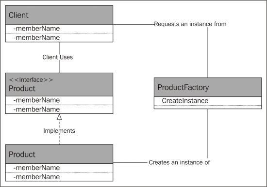 Factory Method