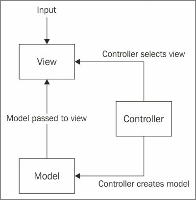 Model View Controller