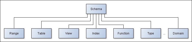 Schema