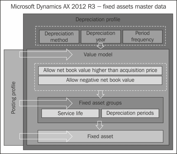 Exploring fixed assets master data characteristics