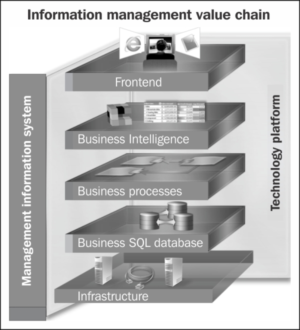 Understanding the information technology value chain