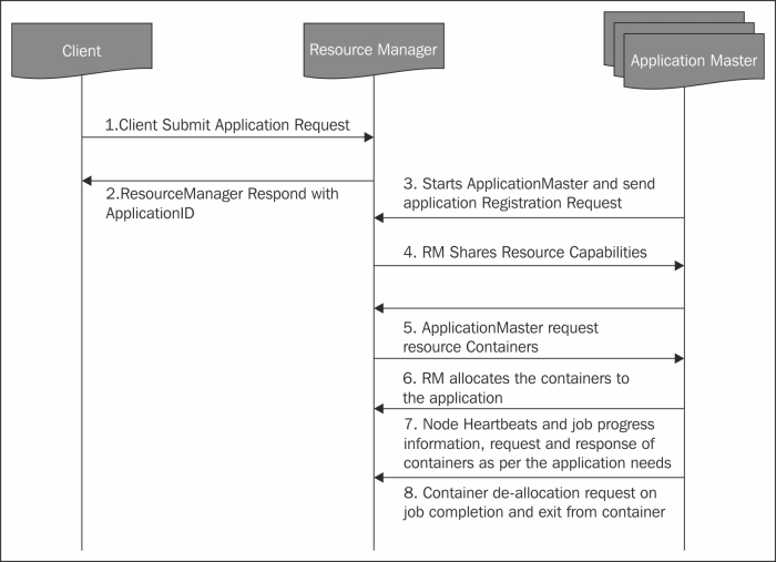 The YARN application workflow