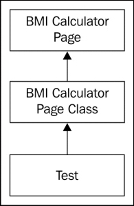 Using the PageFactory class for exposing the elements on a page