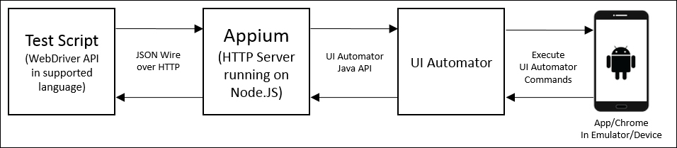 Testing mobile web applications on Android using Appium