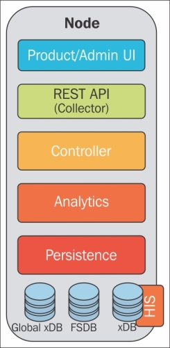 The vRealize Operations Manager component architecture