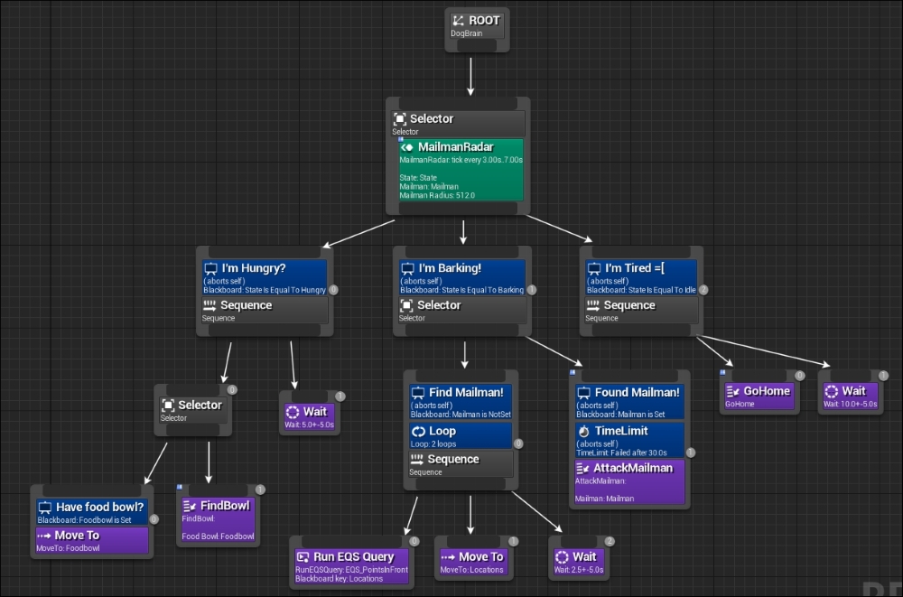 Designing Behavior Tree