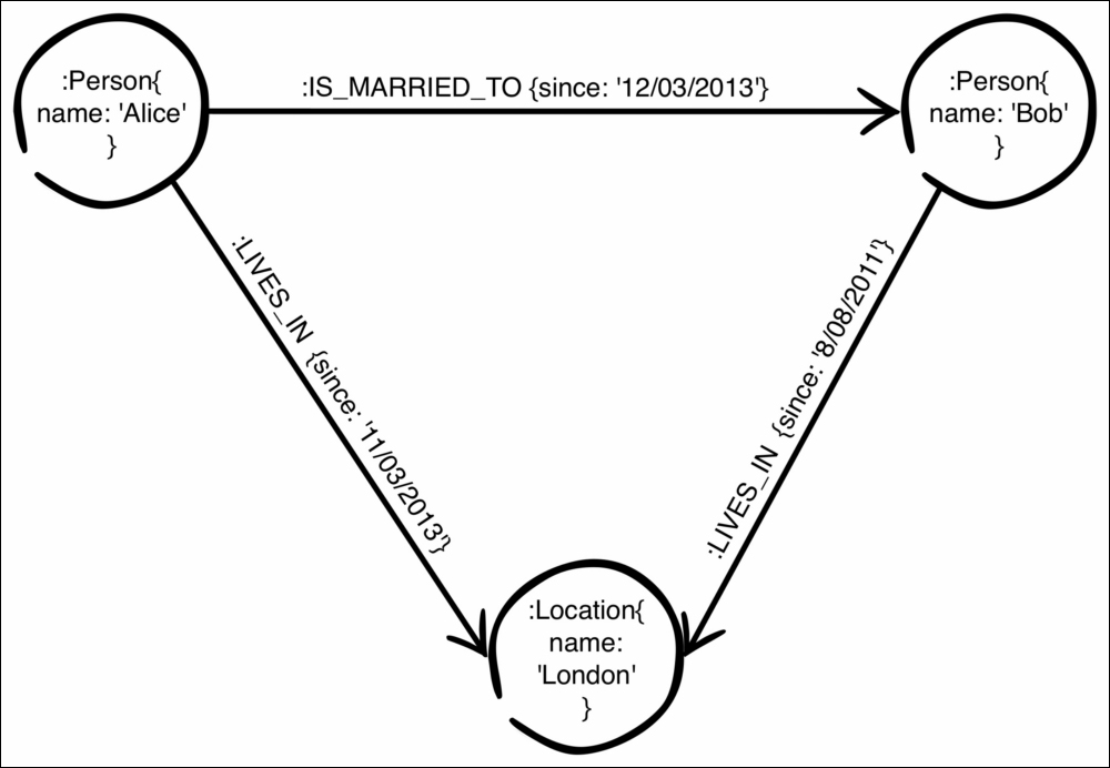 The property graph model