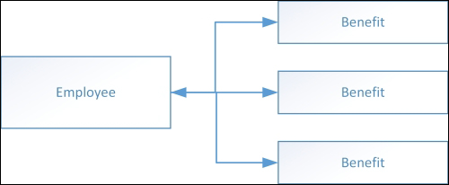 Bidirectional associations and ownership