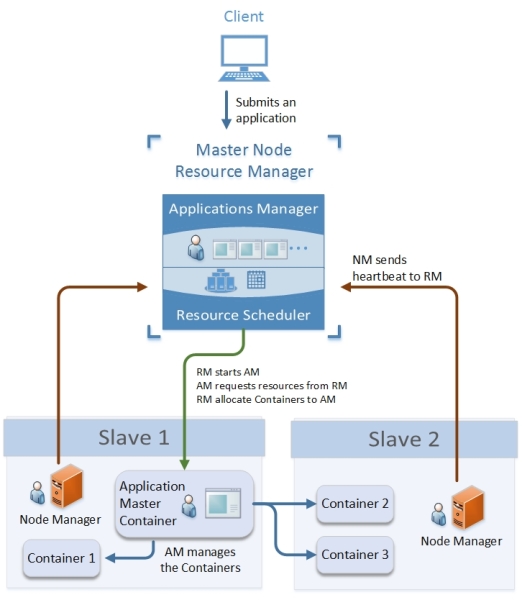 The YARN architecture