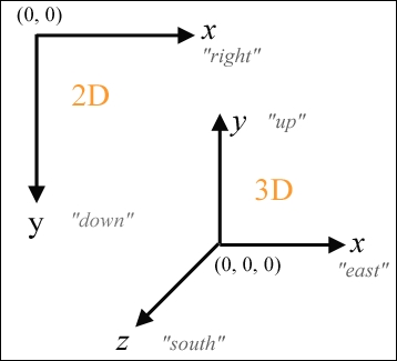The 2D and 3D coordinate systems