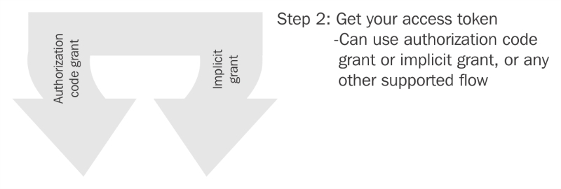 Step 2 – Get your access token