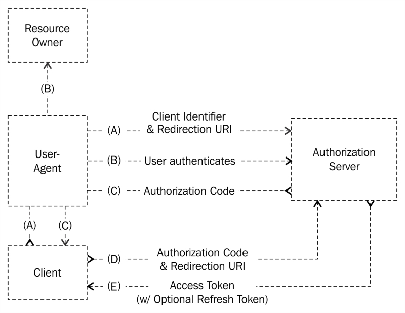 An overview of the authorization code grant flow