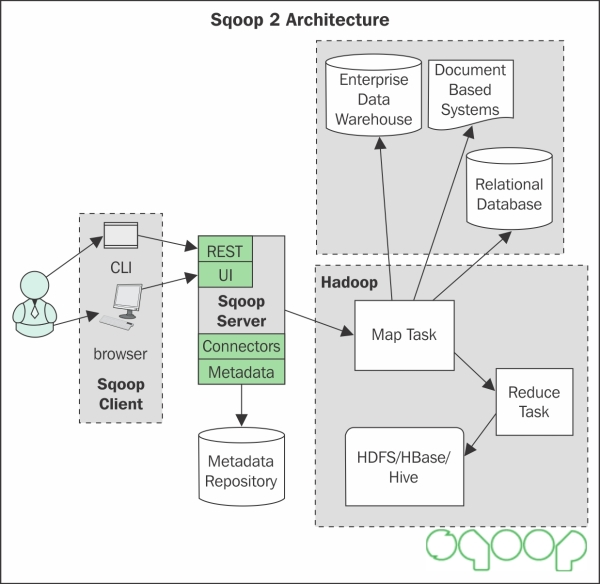 Sqoop 2 architecture