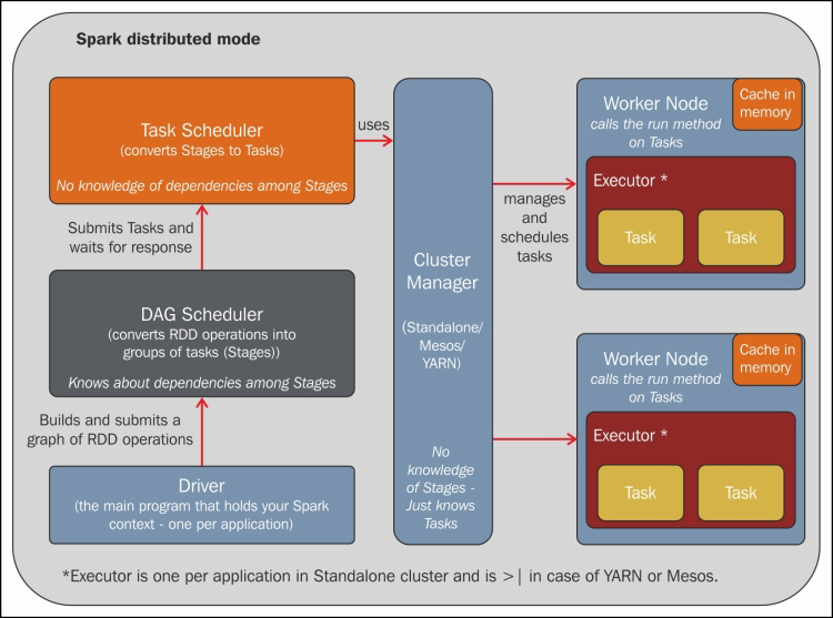 Submitting jobs to the Spark cluster (local)