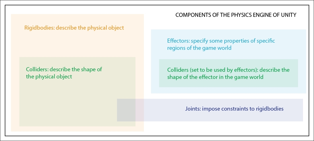 Physics components