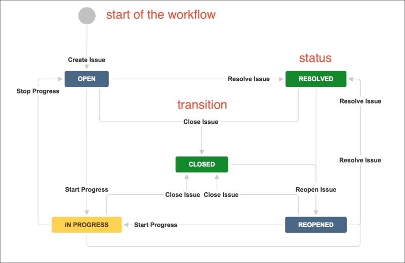 Understanding workflows