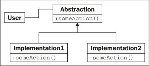 The strategy pattern