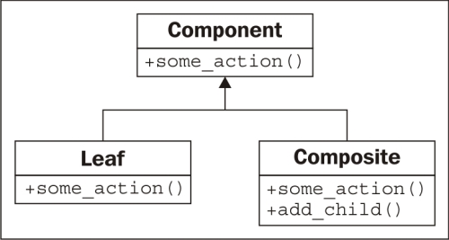 The composite pattern