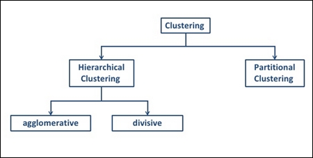 Types of clustering