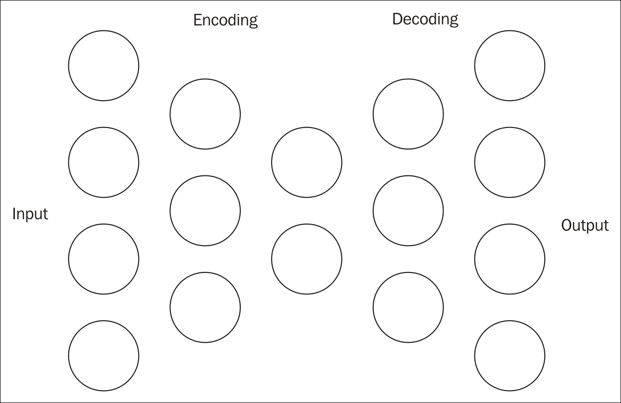 Deep autoencoders