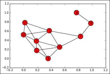 Graph algorithms