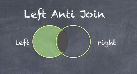 Left Anti. Left Anti join SQL. Anti join. Left Anti join Spark.