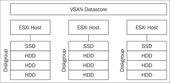 Designing for VMware VSAN