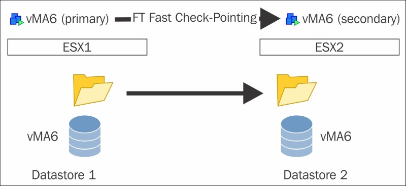 Providing fault tolerance protection