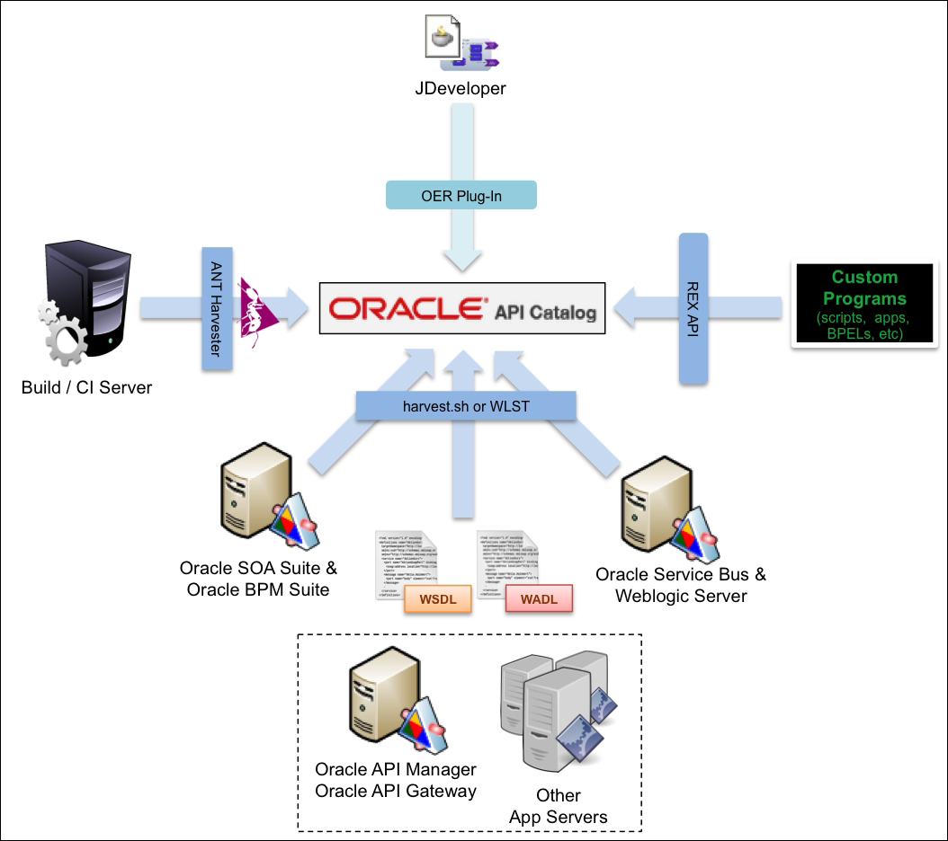 Bootstrapping OAC