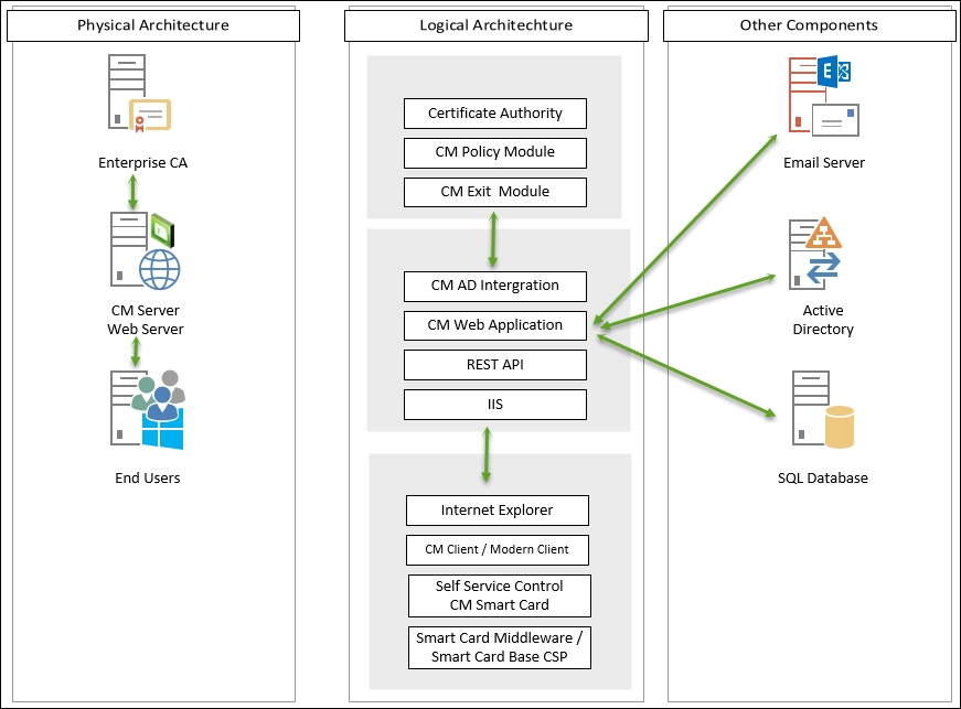 Certificate management components