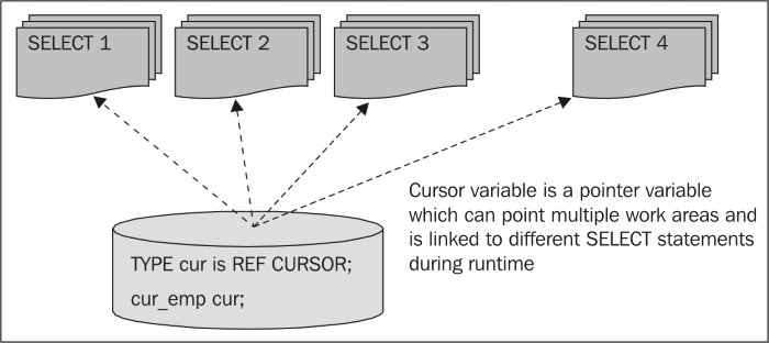 Cursor variables