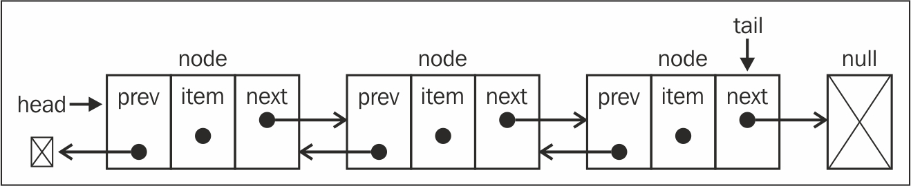 Doubly linked lists