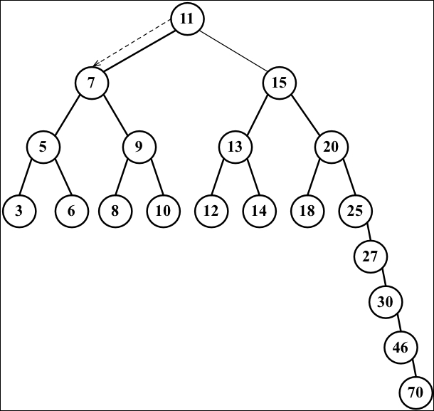 Self-balancing trees