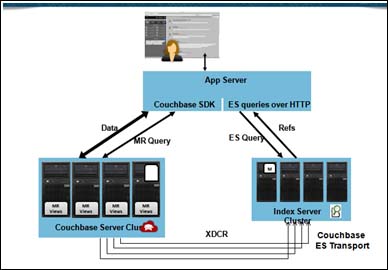 Configuration and query