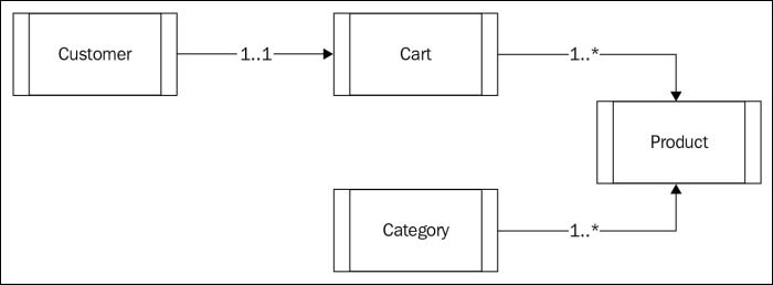 The conceptual model