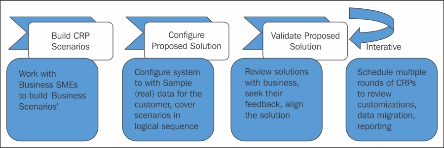 Why is CRP needed?