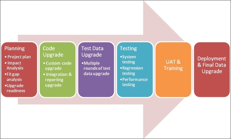 The Dynamics AX upgrade process