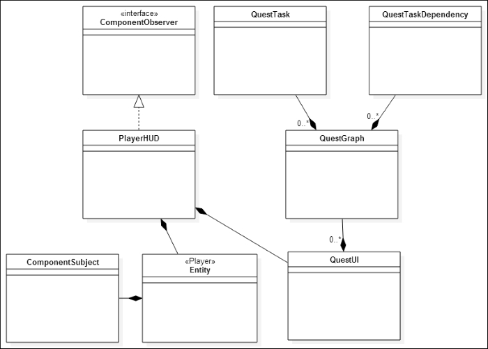 The dependency graph implementation