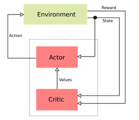 A blundering guide to making a deep actor-critic bot for stock