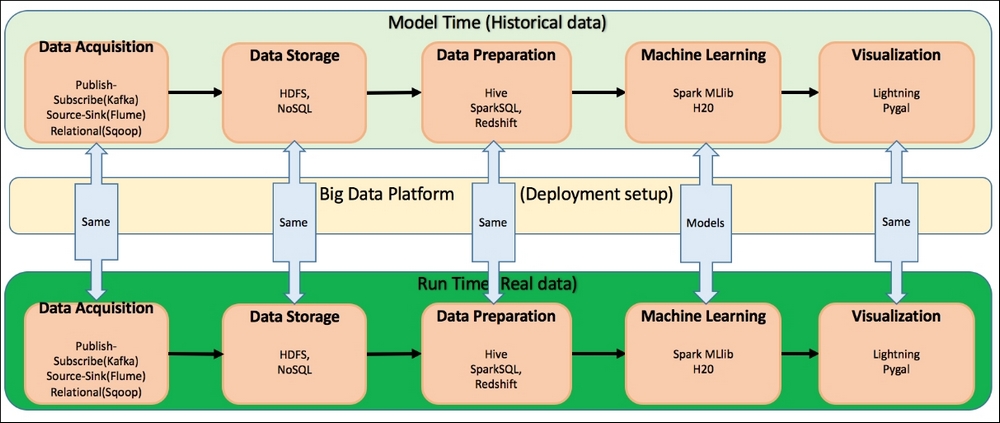 Batch Big Data Machine Learning