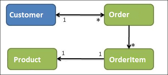 The Domain layer