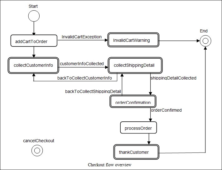 Understanding checkout flow - Spring MVC Beginner’s Guide [Book]