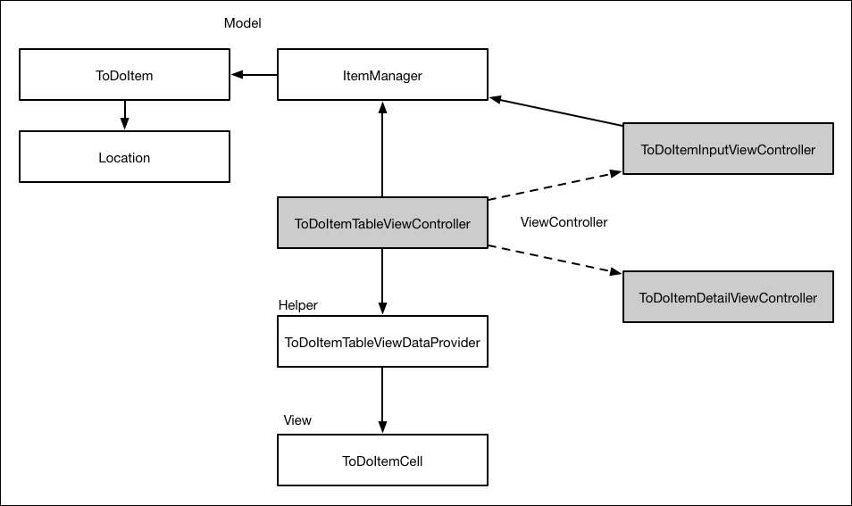 Structure of the app