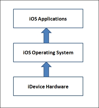 iOS security model