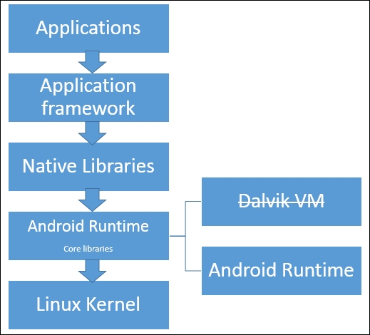 The Android architecture