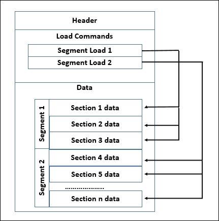 The Mach-O binary file format