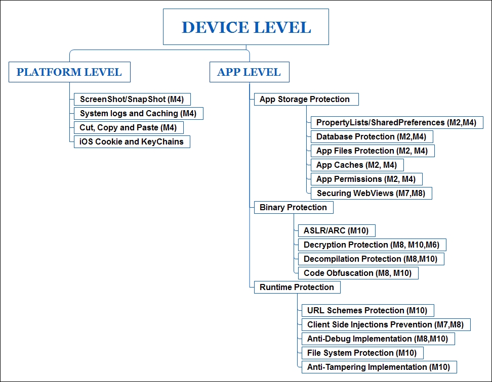 Device level