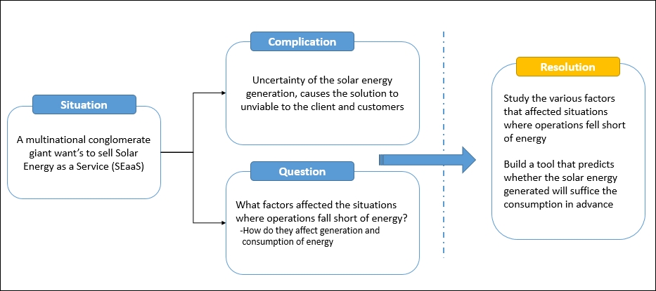 Building the SCQ: Situation - Complication - Question