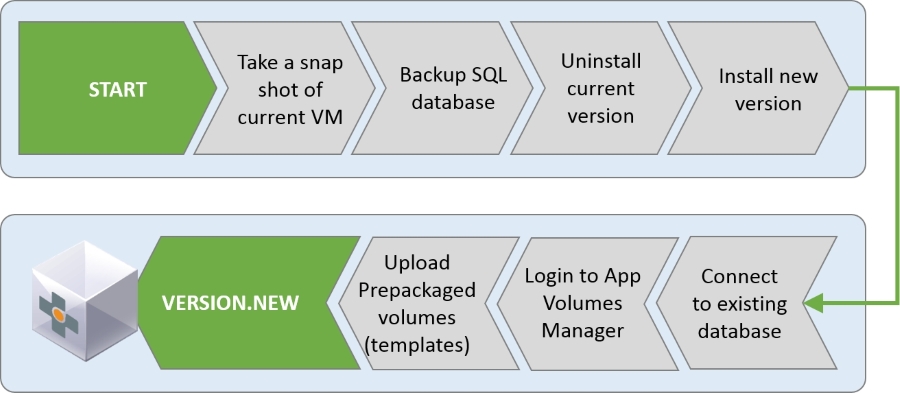 Upgrading the App Volumes Manager